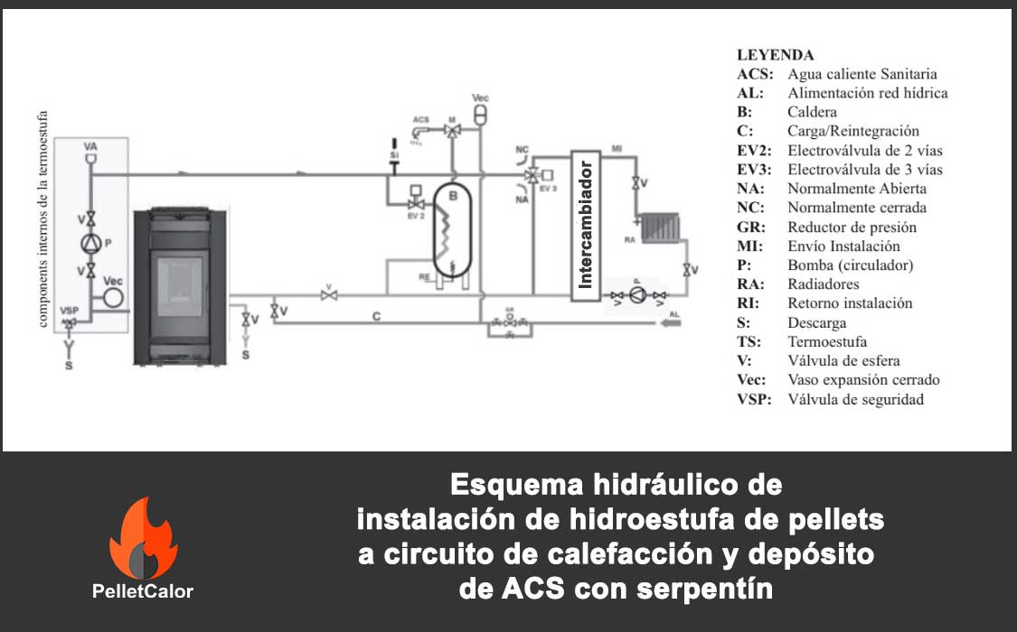 Esquema hidráulico de instalación de hidroestufa de pellets a circuito de calefacción y depósito de ACS con serpentín