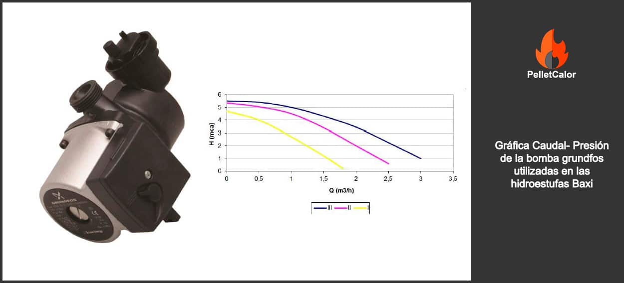 Bomba grunfos hidroestufas Baxi