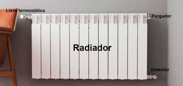 Componentes del radiador