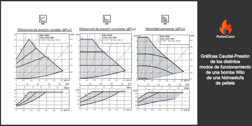 Curvas bomba wilo hidroestufa de pellets