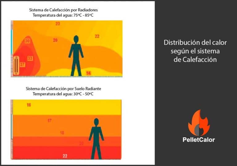 Calefacción por suelo radiante con Hidroestufa de pellets