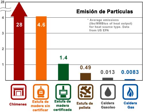 Comparativa emisión de partículas al aire