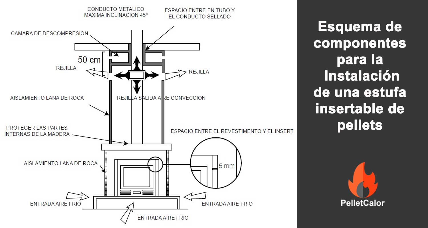 Esquema de instalación de componentes de una estufa insertable de pellets