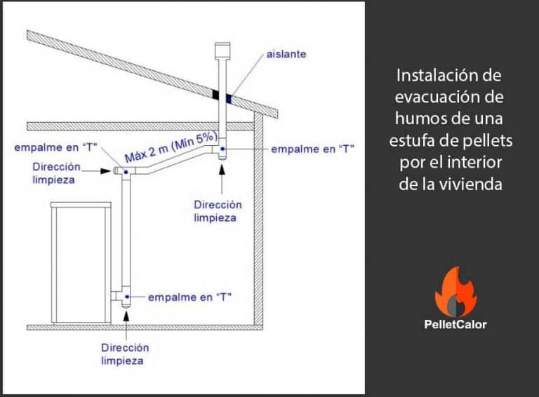 Cómo instalar la salida de humos de una estufa de pellets