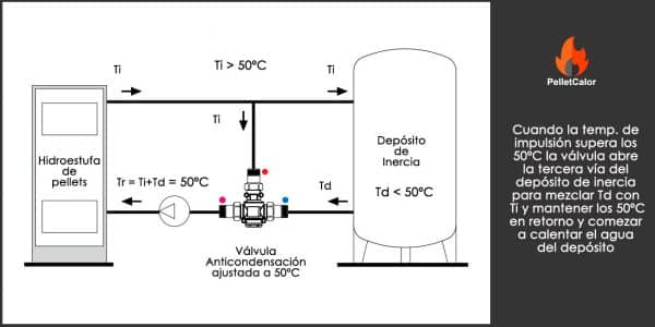Funcionamiento válvula anti condensación