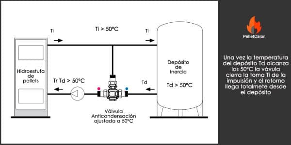 Funcionamiento válvula anti condensación en el arranque