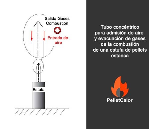 dibujo esquema donde se indica en el tubo concéntrico como circula el aire de la combustión y la salida de gases de combustión en una estufa de pellets estanca